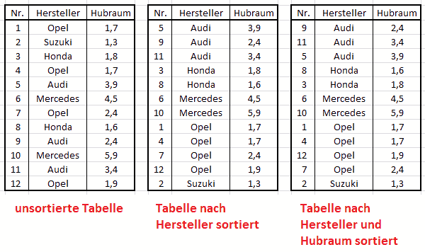 Excel 2010 - Beispiel Tabelle sortieren